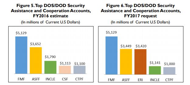 Assistência de Segurança dos EUA Figura 5. Assistência de Segurança DOS/DOD e Contas de Cooperação, estimativa Ano Fiscal 2016 (em milhões de USD, valor nominal) Figura 6.