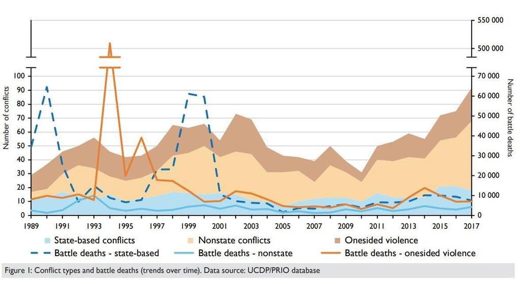 Número de Conflitos Tendências de conflito Número de mortos em combate Conflitos envolvendo forças armadas nacionais Mortos em combate forças armadas nacionais Conflitos entre grupos armados Mortos