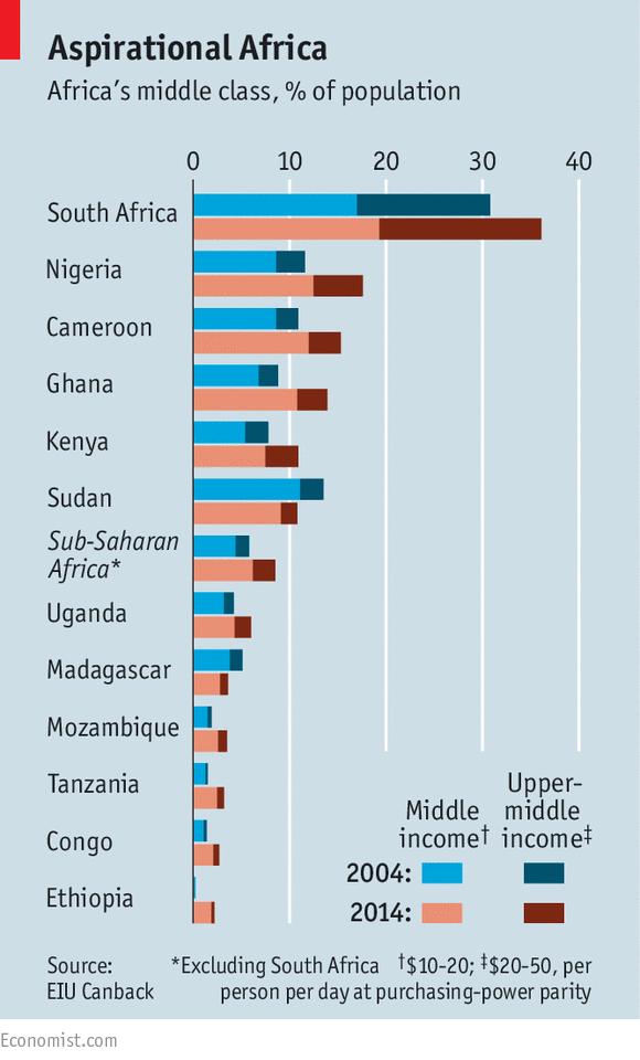 Crescimento e Desigualdade Aspiração de África Classe média africana, % da população África do Sul Nigéria Camarões Gana Quénia Sudão África Subsariana* Uganda Madagáscar