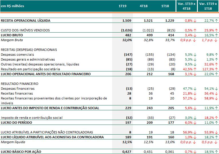 Anexo 01 Demonstração do Resultado