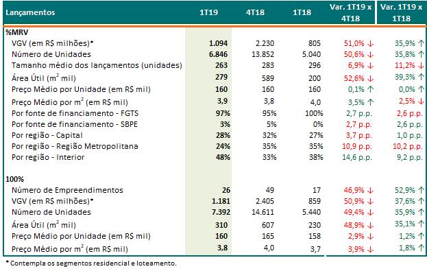 Desempenho Operacional - MRV Lançamentos Brutos (%MRV) Em decorrência do baixo volume de contratação nos meses de janeiro e fevereiro, os lançamentos do 1T19 foram impactados.