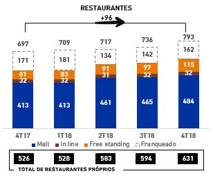 Com relação aos restaurantes próprios do formato free standing, foram abertas 29 unidades em 2018 versus 16 aberturas em 2017, representando uma forte aceleração de 80% e aproximadamente metade das