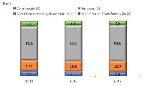 GRÁFICO 3 Distribuição dos ocupados, no trabalho principal, por setor de atividade Região Metropolitana de Salvador 2011, 2016 e 2017 Fonte: PED-RMS Convênio SEI, Setre, Dieese, Seade, MTE/FAT.