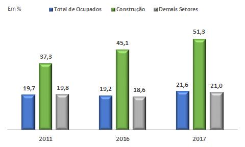 ocupados por Conta própria, porém, em menor medida que a observada na Construção.