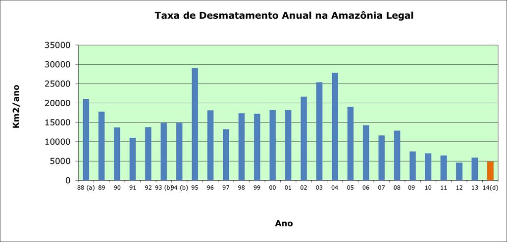 Brazilian Amazon Deforestation Rates