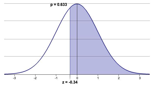 Distribuição