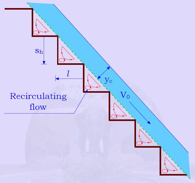 Figura 18.18- Regime de escoamento skimming flow. Observar os vórtices junto ao degrau e o pseudo fundo.