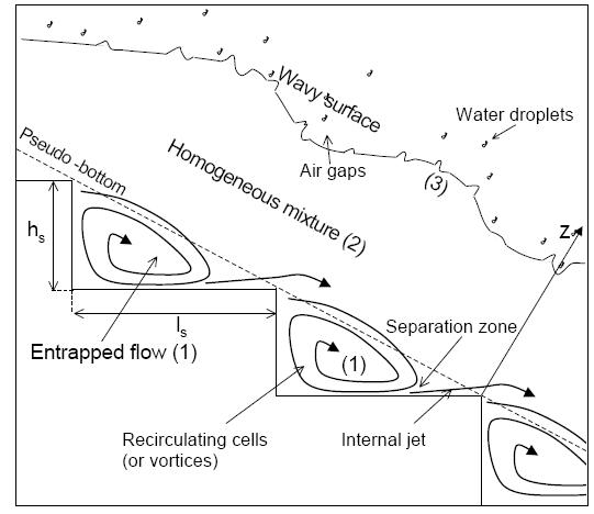 Figura 18.30- Skimming flow.