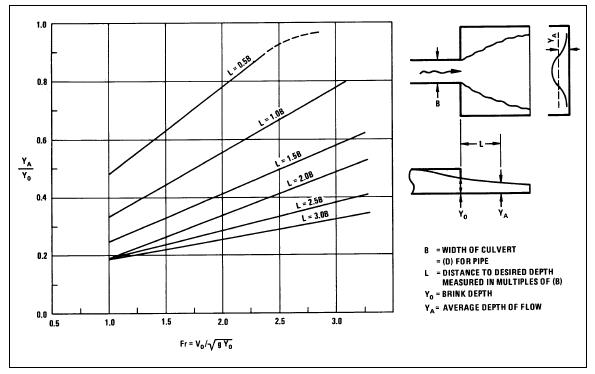 A Figura (18.36) fornece a relação ya/yo entrando com o número de Froude e o comprimento da saída do canal retangular ou da tubulação até o fim da transição.