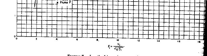 potanto na bacia de fundo plano altura de ressalto y2=0,87m Comprimento da bacia Tipo I do USBR Entrando na Figura (18.