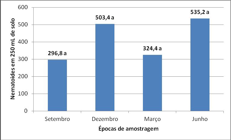 26 Figura 1: Números médios de Tylenchulus semipenetrans em amostras de raiz coletadas no período de setembro de 2011 a junho de 2012, no Município de Botucatu