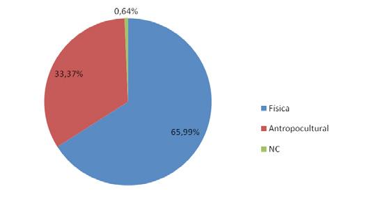 A toponímia dos acidentes físicos da microrregião de Quirinópolis/Sul Goiano Topônimos de acordo com a natureza das taxionomias O modelo taxionômico elaborado por Dick (1992), o qual utilizamos neste