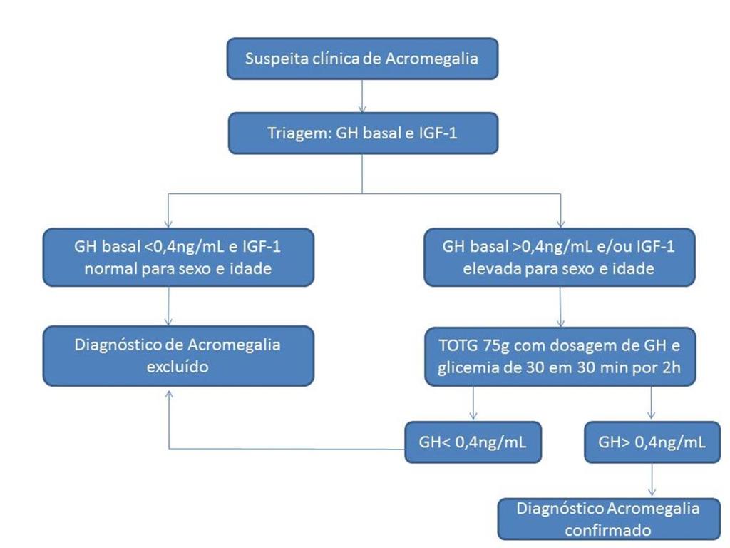 2 Figura 3. Fluxograma de rastreio e confirmação do diagnóstico de acromegalia GH: hormônio de crescimento. IGF-1: fator de crescimento semelhante à insulina tipo1.