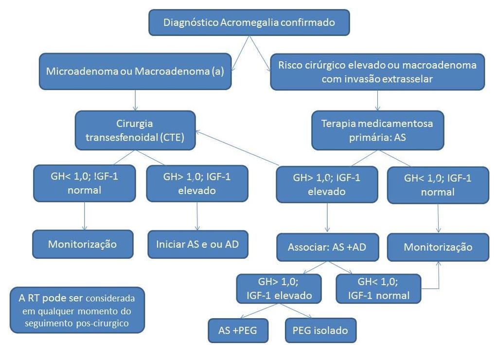 26 associação de medicações (análogos de somatostatina + agonista dopaminérgico ou análogos de somatostatina + antagonistas do receptor de GH).