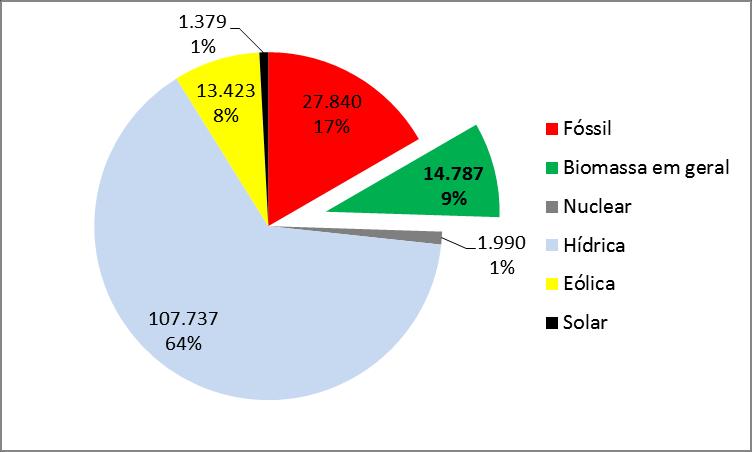 1. A CAPACIDADE INSTALADA PELA BIOELETRICIDADE 1 Atualmente, a capacidade instalada e outorgada no país é de 167.157 MW.