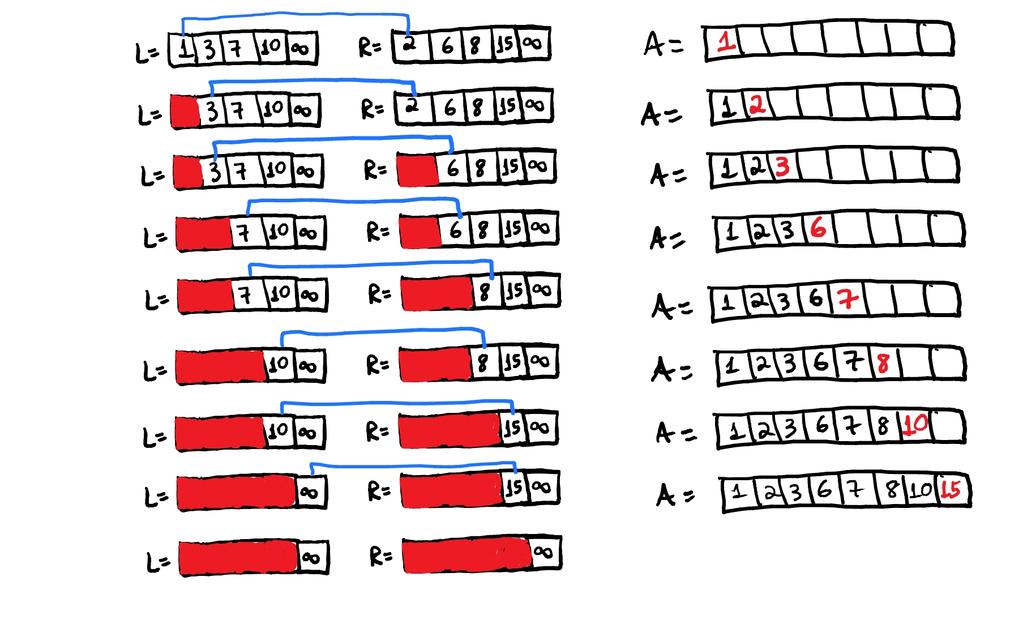 Figura 12.2: Execução de Combina(A, p, q, r) sobre o vetor A = (1, 3, 7, 10, 2, 6, 8, 15, 28, 19, 2) com parâmetros p = 1, q = 4 e r = 8.