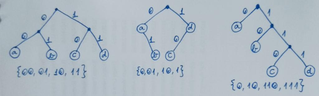 Figura 17.3: Árvores representando três códigos diferentes para o alfabeto A = {a, b, c, d}. Problema 17.