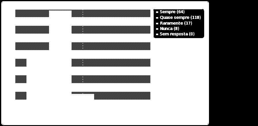 Gráfico 15: As regras definidas, no início do ano, em sala de aula são cumpridas. Para 57.00% dos alunos, Quase sempre as regras definidas, no início do ano, em sala de aula são cumpridas, para 30.