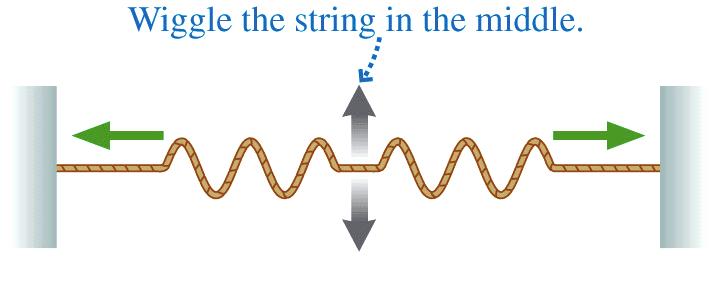 19.1 Sobreposição de ondas Quando se percute a meio uma corda esticada, sob tensão, ão aparecer ondas que