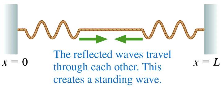 Princípio da sobreposição: as funções de onda somam-se.