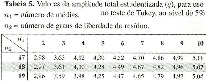EXEMPLO DE APLICAÇÃO 3. Aplicação do teste de Tukey para comparação das médias dos tratamentos.