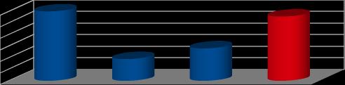 HRFB ROTATIVIDADE DE PESSOAL (TURNOVER) (Referência PROASA/CQH: 2%) TURNOVER Rotatividade de Funcionários(%) 3 TURNOVER-TRIMESTRE 2,78 0,94 1,4 Jan Fev Mar Trimestre Série Histórica Turnover(%) - Ano