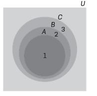 70. a) {x R: x + 3 = 4x} x + 3 = 4x x 4x + 3 = 0 x = 4± 16 4 3 x = 4± Assim, o conjunto-solução da condição x + 3 = 4x é {1, 3}. Logo, {x R: x + 3 = 4x} = {1, 3}.