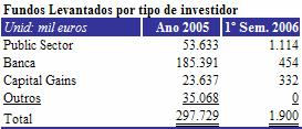 Anexo 2. Fundos Captados 200.000 150.000 100.000 50.