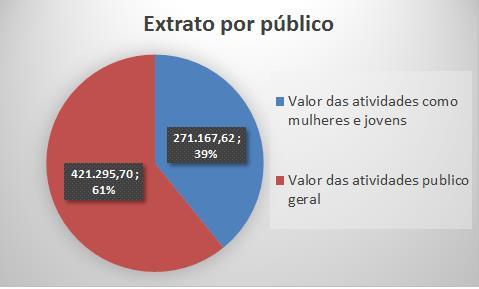 Descrição valor % Valor das atividades como mulheres e jovens 271.