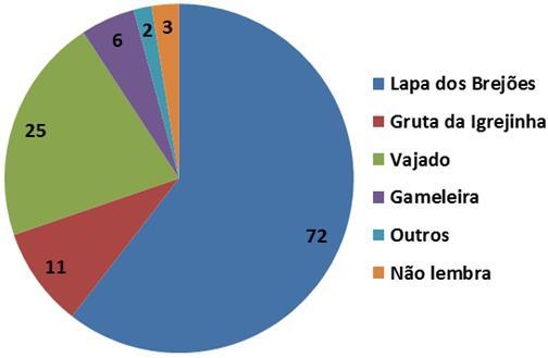 Cavernas Conhecimento dos entrevistados em relação à existência de cavernas em João Dourado. Universo de 280 entrevistados.