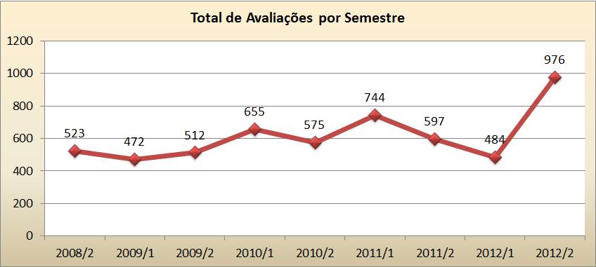 Cnstatu-se ainda que este cresciment deu-se em tds s departaments d CCT, cm participações entre 29% e 57% cnfrme gráfic abaix.