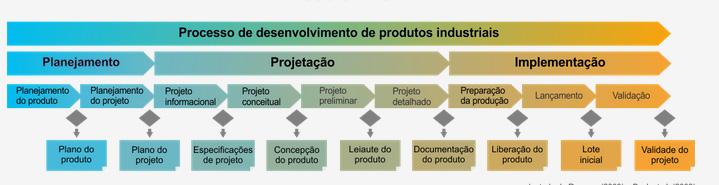 Desenvolvimento Do Projeto CONCEITUAL O desenvolvimento de um produto requer um conceito amplo no qual abrange todo o processo de transformação de informações necessárias para a identificação de uma
