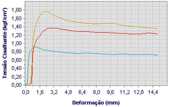 A Tabela 4 apresenta os resultados obtidos através do ensaio de ISC na energia Proctor Normal, bem como a expansão das amostras e a quantidade de água absorvida pelas mesmas. Tabela 4. Resultados dos ensaios de ISC.