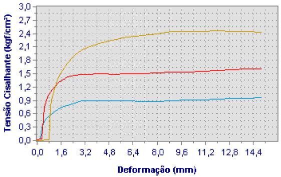 Curva tensão x deformação/ Mistura 2 saturada.