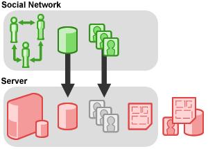 2.2.1 Social Website/Mobile Application Não executam na rede social mas acessam-na através de RPC e REST APIs.