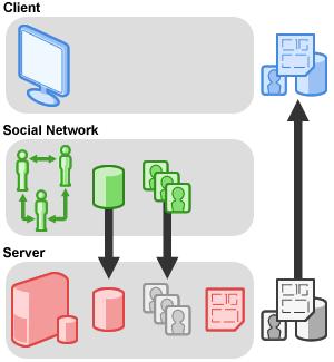 2.2.1 Social Application Tipo de aplicação social que executa na rede social mas se baseia em um servidor externo para processamento e renderização de dados; Prove