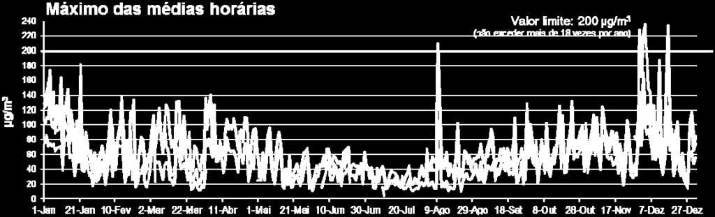 Dado o volume de informação associada à variação de três horas optou-se por apresentar o máximo dos valores médios horários de cada dia.