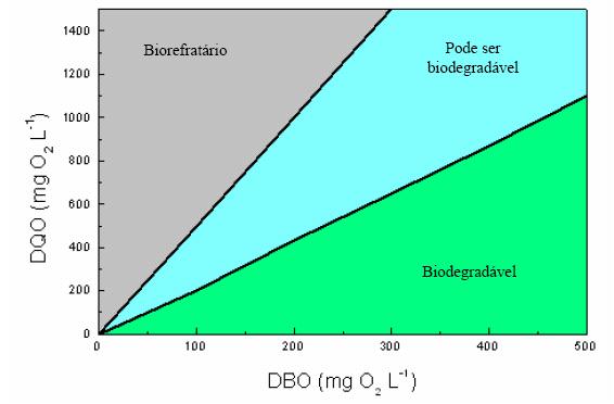 DQO/DBO < 2,5 è facilmente biodegradável 2,5 <DQO/DBO < 5 è cuidado na escolha do processo biológico DQO/DBO > 5 è pouca chance de sucesso A relação DQO/DBO 5 varia também a medida que o esgoto passa