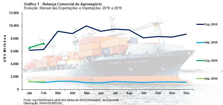 MINISTÉRIO DA AGRICULTURA, PECUÁRIA E ABASTECIMENTO Secretaria de Comércio e Relações Internacionais Balança Comercial do Agronegócio Fevereiro/2019 I Resultados do mês (comparativo Fevereiro/2019