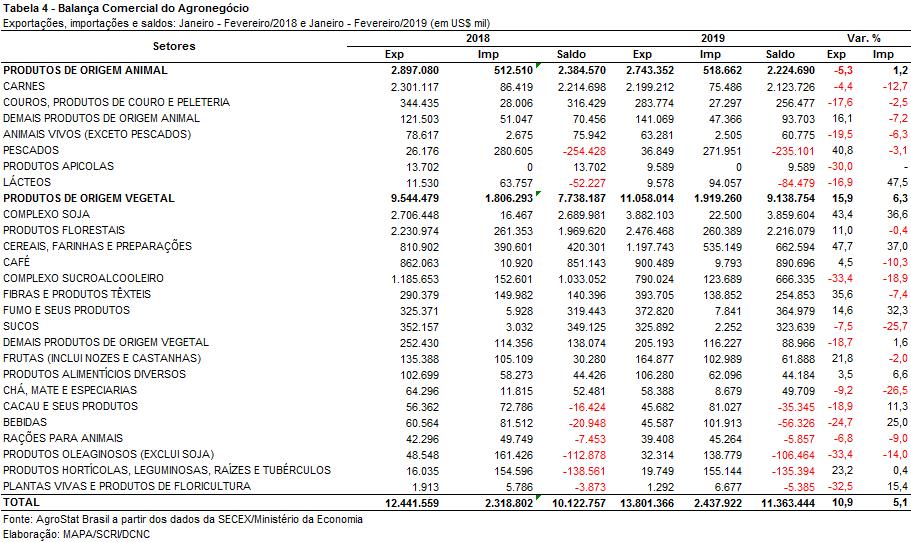 milho brasileiro foram: Vietnã (+US$ 148,74 milhões); Taiwan (+US$ 77,18 milhões); Marrocos (+US$ 56,25 milhões); Malásia (+US$ 47,80 milhões); e Japão (+US$ 46,39 milhões).