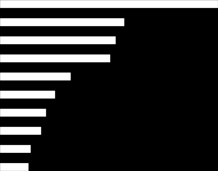 Origem das Importações dos Países Baixos US$ bilhões Países 2 0 1 5 Alemanha 72,0 17,2% Bélgica 40,9 9,8% China 38,1 9,1% Estados Unidos 36,3 8,7% Reino Unido 23,2 5,5% França 18,0 4,3% Rússia 15,0