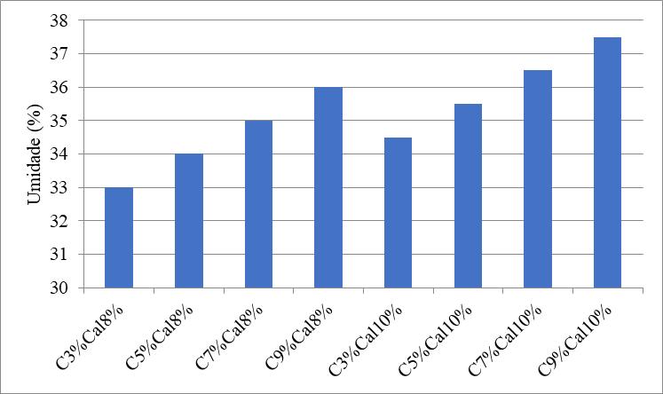 4. ANÁLISE E DISCUSSÃO DOS RESULTADOS Gráfico 3. Traço x Massa Específica 4.1 Definição das dosagens A partir do ensaio de ph (Gráf.