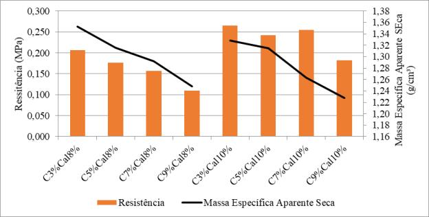 4.4 Massa Específica Com o intuito de avaliar a influência da Massa Específica Aparente Seca de moldagem nos resultados dos corpos de prova, foram elaborados os gráficos abaixo para os diferentes