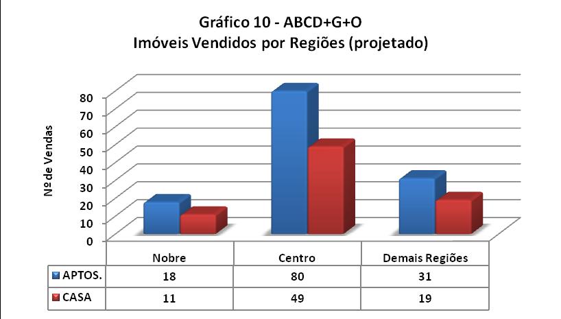 PROJEÇÃO DE VENDAS TOTAL DE IMÓVEIS VENDIDOS NO ABCD+G+O DIVIDIDO POR REGIÕES Nobre Centro Demais Regiões Total APTOS.
