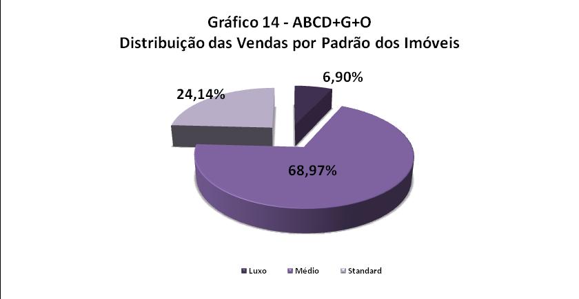 PADRÃO DOS IMÓVEIS VENDIDOS NA GRANDE SP Distribuição da Venda por Padrão de Imóvel Padrão Luxo Médio Standard Qtdes.