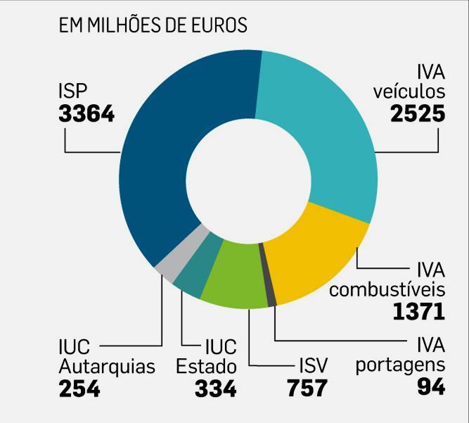 ECONOMIA E FISCALIDADE Peso do sector Automóvel nas Receitas Fiscais de Portugal em 2017 (milhões de euros) Total das Receitas Fiscais 43.