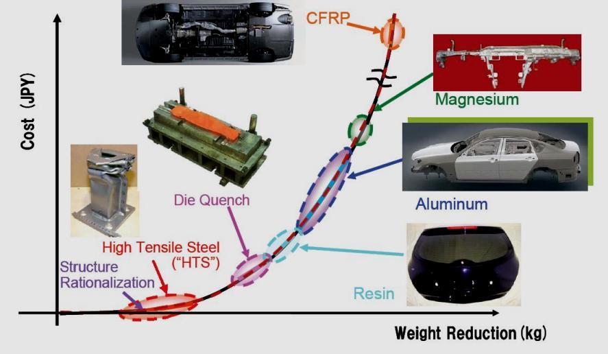 TECNOLOGIA REDUÇÃO DE PESO OTIMIZAÇÃO ESTRUTURAL &