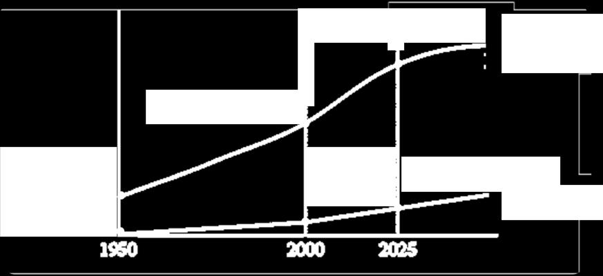 PARQUE AUTOMÓVEL 100% Estimativa de Crescimento do Parque Automóvel Mundial entre 2000 e 2025 Fonte: Handbook of