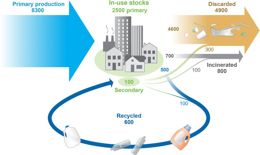 PRODUÇÃO MUNDIAL DE PLÁSTICOS ATÉ 2015