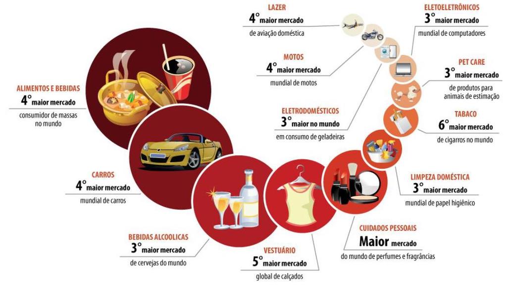 Brasil está entre os mais importantes mercados de consumo do mundo 6 Fonte: Mc Kinsey,